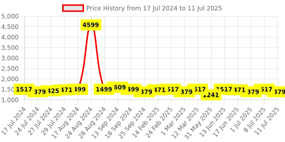 myntra.com Anouk Black Striped Yoke Design Regular Pure Cotton Kurta With Trousers & With Dupatta anouk Price History Graph from 17 Jul 2024 to 11 Jul 2025