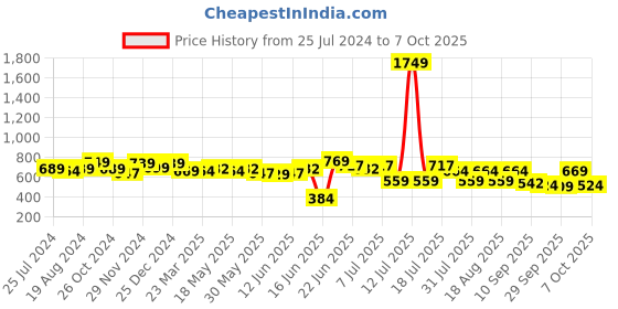 myntra.com Anouk Black Textured Structured Sling Bag anouk Price History Graph from 25 Jul 2024 to 7 Oct 2025