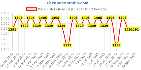 myntra.com Anouk Black V-Neck Embroidered Liva Top With Trousers anouk Price History Graph from 14 Jan 2025 to 12 Nov 2025
