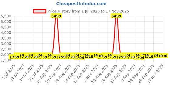 myntra.com Anouk Black Woven Design Band Collar Straight Kurta With Pyjamas & Velvet Nehru Jacket anouk Price History Graph from 1 Jul 2025 to 17 Nov 2025