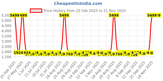 myntra.com Anouk Black Woven Design Band Collar Straight Kurta With Pyjamas & Velvet Nehru Jacket anouk Price History Graph from 25 Feb 2025 to 20 Nov 2025