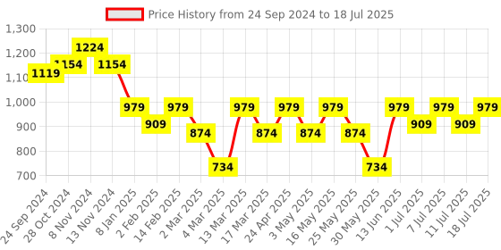 myntra.com Anouk Block Floral Print Round Neck Anarkali Kurta With Trousers & Dupatta anouk Price History Graph from 24 Sep 2024 to 18 Jul 2025