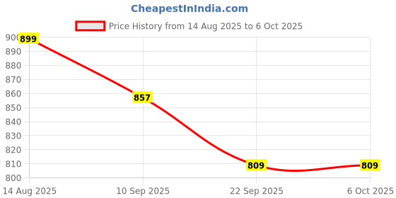 myntra.com Anouk Block Heel Sandals anouk Price History Graph from 14 Aug 2025 to 5 Oct 2025