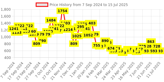 myntra.com Anouk Block Heeled Sandals with Western Embellishment anouk Price History Graph from 7 Sep 2024 to 15 Jul 2025