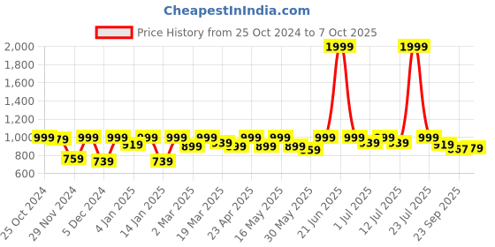 myntra.com Anouk Block Pumps anouk Price History Graph from 25 Oct 2024 to 7 Oct 2025