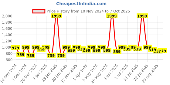 myntra.com Anouk Block Pumps anouk Price History Graph from 10 Nov 2024 to 7 Oct 2025