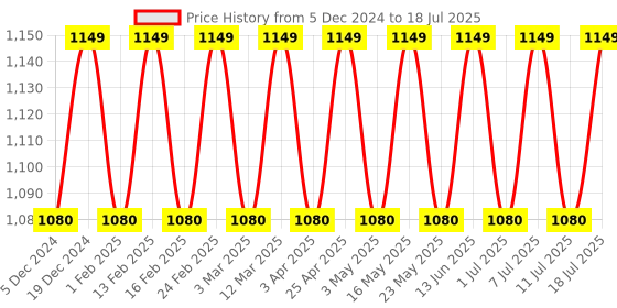 myntra.com Anouk Block Sandals anouk Price History Graph from 5 Dec 2024 to 18 Jul 2025