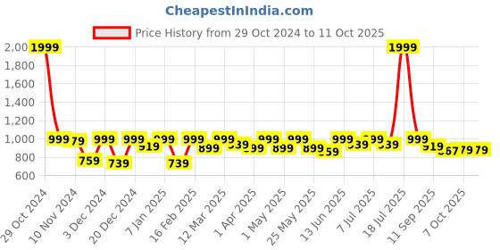 myntra.com Anouk Block Sandals anouk Price History Graph from 29 Oct 2024 to 10 Oct 2025