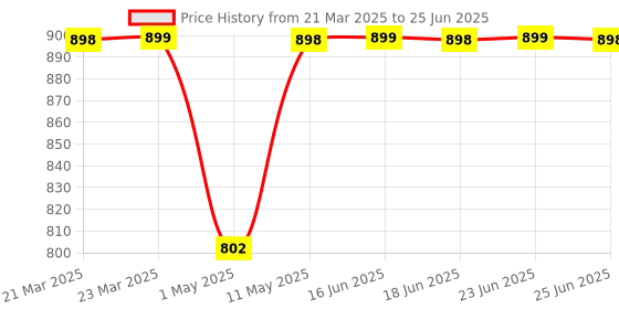 myntra.com Anouk Block Sandals anouk Price History Graph from 21 Mar 2025 to 25 Jun 2025