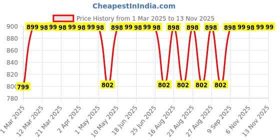 myntra.com Anouk Block Sandals anouk Price History Graph from 1 Mar 2025 to 13 Nov 2025