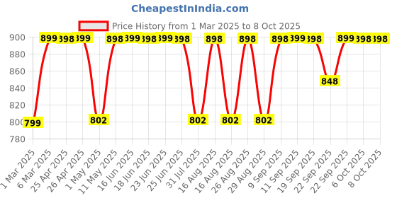 myntra.com Anouk Block Sandals anouk Price History Graph from 1 Mar 2025 to 7 Oct 2025
