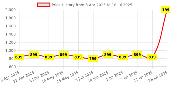 myntra.com Anouk Block Sandals anouk Price History Graph from 3 Apr 2025 to 18 Jul 2025