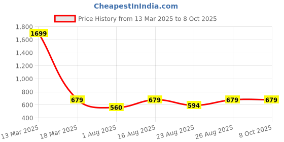 myntra.com Anouk Block Sandals with Bows anouk Price History Graph from 13 Mar 2025 to 8 Oct 2025