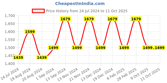 myntra.com Anouk Blue Abstract Printed Saree anouk Price History Graph from 24 Jul 2024 to 11 Oct 2025
