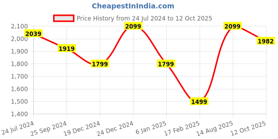 myntra.com Anouk Blue Abstract Printed Straight Kurta with Churidar & Dupatta anouk Price History Graph from 24 Jul 2024 to 12 Oct 2025