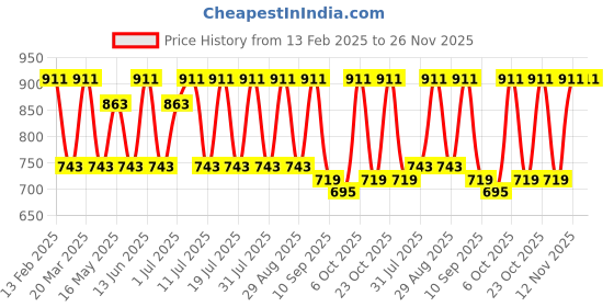 myntra.com Anouk Blue Abstract Printed V-Neck Straight Kurta anouk Price History Graph from 13 Feb 2025 to 25 Nov 2025
