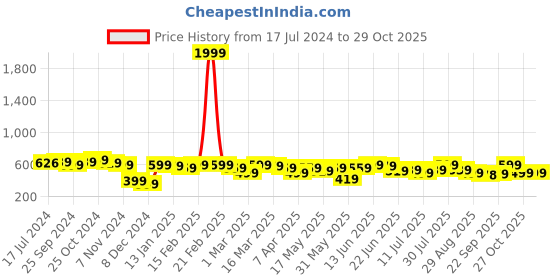myntra.com Anouk Blue & Beige Striped Printed Band Collar Straight Kurti anouk Price History Graph from 17 Jul 2024 to 29 Oct 2025