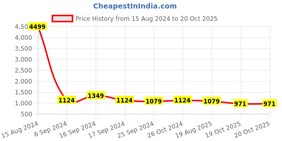 myntra.com Anouk Blue & Black Geometric Printed Zari Pure Linen Saree anouk Price History Graph from 15 Aug 2024 to 19 Oct 2025