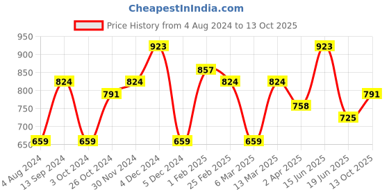 myntra.com Anouk Blue & Black Tie and Dye Saree anouk Price History Graph from 4 Aug 2024 to 13 Oct 2025