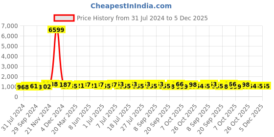 myntra.com Anouk Blue & Copper-Toned Ethnic Motifs Woven Design Zari Art Silk Kanjeevaram Saree anouk Price History Graph from 31 Jul 2024 to 5 Dec 2025