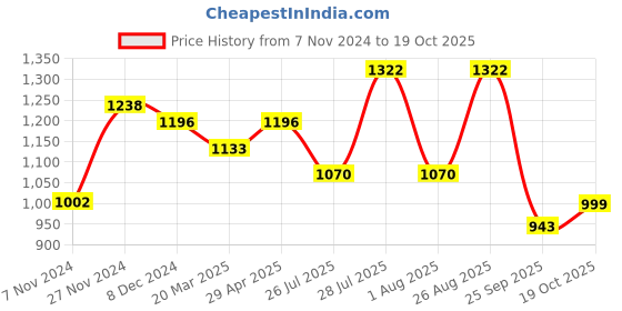 myntra.com Anouk Blue & Copper-Toned Ethnic Motifs Woven Design Zari Art Silk Kanjeevaram Saree anouk Price History Graph from 7 Nov 2024 to 19 Oct 2025