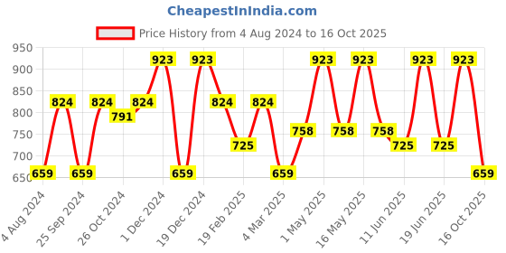 myntra.com Anouk Blue & Cream-Coloured Checked Saree anouk Price History Graph from 4 Aug 2024 to 16 Oct 2025