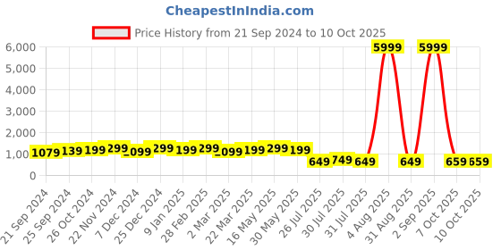 myntra.com Anouk Blue & Cream-Coloured Ethnic Motifs Printed Baluchari Saree anouk Price History Graph from 21 Sep 2024 to 10 Oct 2025