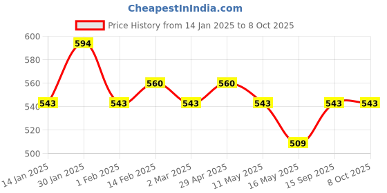 myntra.com Anouk Blue and gold Geometric Printed Liva Straight Kurta anouk Price History Graph from 14 Jan 2025 to 8 Oct 2025