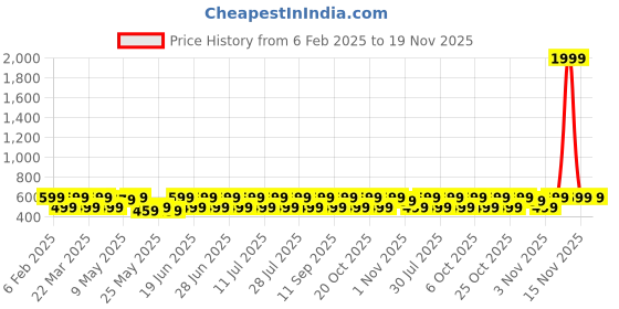 myntra.com Anouk Blue And Gold-Plated Artificial Stones and Beads Dome Shaped Jhumkas anouk Price History Graph from 6 Feb 2025 to 19 Nov 2025