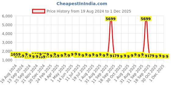 myntra.com Anouk Blue & Gold-Toned Woven Design Zari Patola Saree anouk Price History Graph from 19 Aug 2024 to 30 Nov 2025