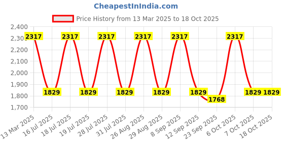 myntra.com Anouk Blue and Orange Ombre V-Neck Straight Kurta with Trouser and Dupatta anouk Price History Graph from 13 Mar 2025 to 17 Oct 2025