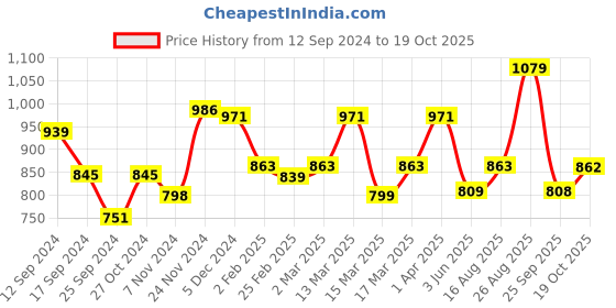 myntra.com Anouk Blue & Pink Ethnic Motifs Woven Design Kanjeevaram Saree anouk Price History Graph from 12 Sep 2024 to 19 Oct 2025