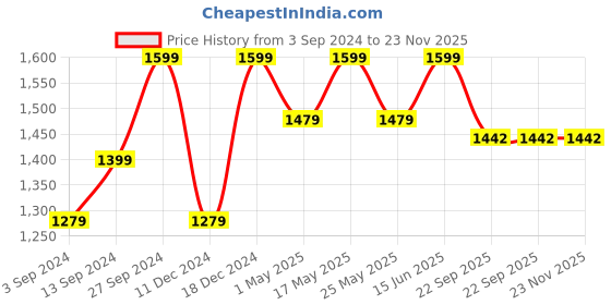 myntra.com Anouk Blue & Pink Floral Printed Ethnic Mojaris anouk Price History Graph from 3 Sep 2024 to 22 Nov 2025