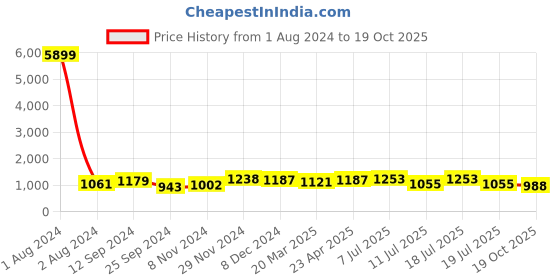 myntra.com Anouk Blue & Purple Checked Zari Art Silk Saree anouk Price History Graph from 1 Aug 2024 to 19 Oct 2025