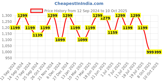 myntra.com Anouk Blue & Red Kalamkari Printed Saree anouk Price History Graph from 12 Sep 2024 to 10 Oct 2025