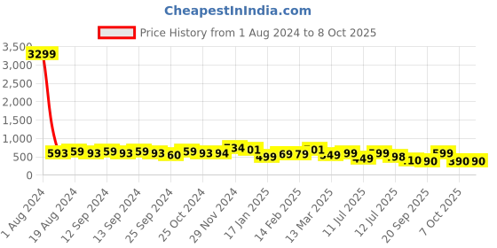 myntra.com anouk rustic Anouk Blue & Red Solid Zari Chanderi Saree anouk rustic Price History Graph from 1 Aug 2024 to 7 Oct 2025