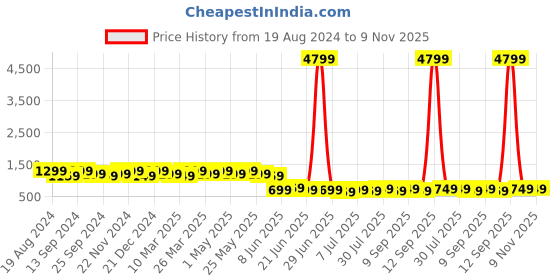 myntra.com Anouk Blue & Sea Green Striped Mirror Work Pure Chiffon Saree anouk Price History Graph from 19 Aug 2024 to 6 Nov 2025