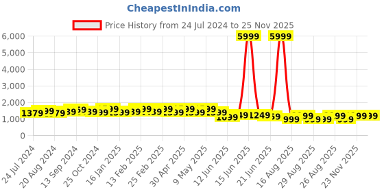 myntra.com Anouk Blue & White Bandhani Printed Sequinned Pure Chiffon Saree anouk Price History Graph from 24 Jul 2024 to 25 Nov 2025