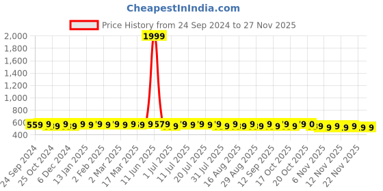 myntra.com Anouk Blue & White Ethnic Motif Printed Band Collar Short Kurta anouk Price History Graph from 24 Sep 2024 to 25 Nov 2025