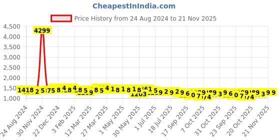 myntra.com Anouk Blue & White Ethnic Motifs Print Mirror Work Cotton Straight Kurta Trousers Dupatta anouk Price History Graph from 24 Aug 2024 to 19 Nov 2025