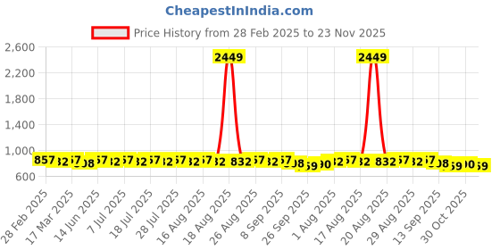 myntra.com Anouk Blue & White Ethnic Motifs Printed Band Collar Pure Cotton Straight Kurta anouk Price History Graph from 28 Feb 2025 to 23 Nov 2025