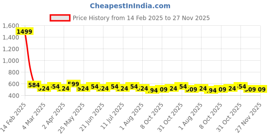 myntra.com Anouk Blue And White Ethnic Motifs Printed Notch-Neck Kurti anouk Price History Graph from 14 Feb 2025 to 27 Nov 2025