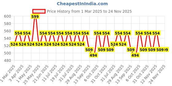 myntra.com Anouk Blue And Yellow Abstract Printed Mandarin Collar Kurti anouk Price History Graph from 1 Mar 2025 to 24 Nov 2025