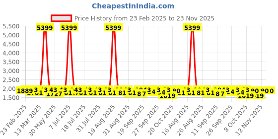 myntra.com Anouk Blue Animal Embroidered Sequinned Mandarin Collar Straight Kurta With Pyjamas anouk Price History Graph from 23 Feb 2025 to 23 Nov 2025