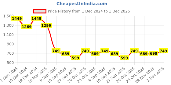 myntra.com Anouk Blue Bagh Silk Blend Designer Dabu Saree anouk Price History Graph from 1 Dec 2024 to 1 Dec 2025