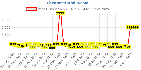 myntra.com Anouk Blue Banarasi Saree anouk Price History Graph from 20 Aug 2024 to 16 Oct 2025
