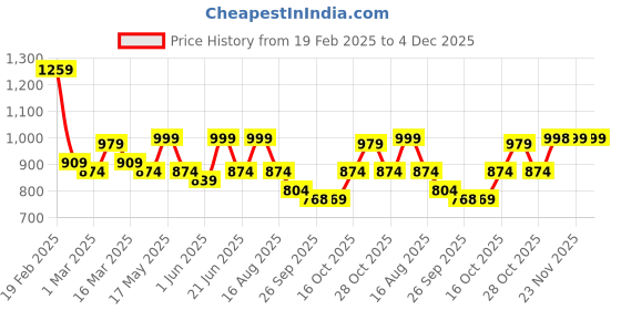 myntra.com Anouk Blue Bandhani Printed Lapel Collar Pure Cotton Crop Top With Palazzo anouk Price History Graph from 19 Feb 2025 to 3 Dec 2025