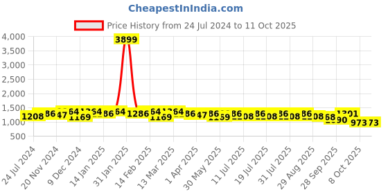 myntra.com Anouk Blue Bandhani Printed V-Neck Angrakha  Kurta with Trousers & Dupatta anouk Price History Graph from 24 Jul 2024 to 10 Oct 2025