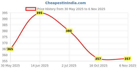 myntra.com Anouk Blue Brass-Plated Contemporary Drop Earrings anouk Price History Graph from 30 May 2025 to 6 Nov 2025