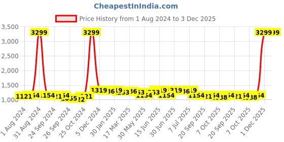 myntra.com Anouk Blue Checked Mandarin Collar Straight Kurta anouk Price History Graph from 1 Aug 2024 to 2 Dec 2025